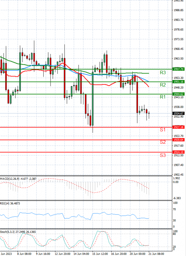 Gold - Usd Dollar Analysis Technical analysis 21/06/2023