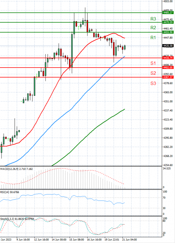 USA500 Analysis Technical analysis 21/06/2023
