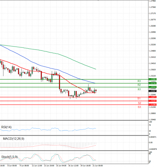 Dollar - Canadian Dollar Analysis Technical analysis 21/06/2023