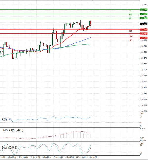 Dollar - Japanese Yen Analysis Analysis Technical analysis 21/06/2023