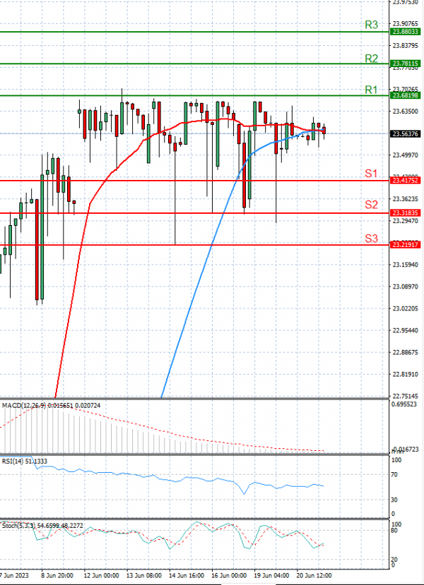 Dollar - Turkish Lira Analysis Technical analysis 21/06/2023
