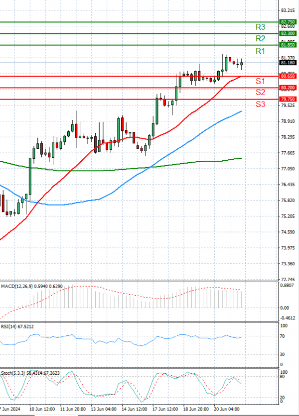 Crude Oil Analysis Technical analysis 21/06/2024