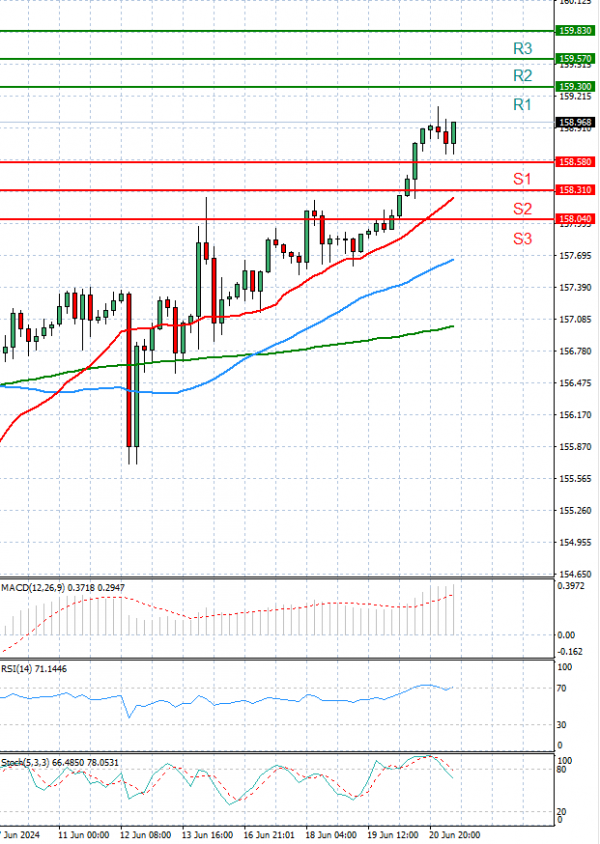 Dollar - Japanese Yen Analysis Analysis Technical analysis 21/06/2024