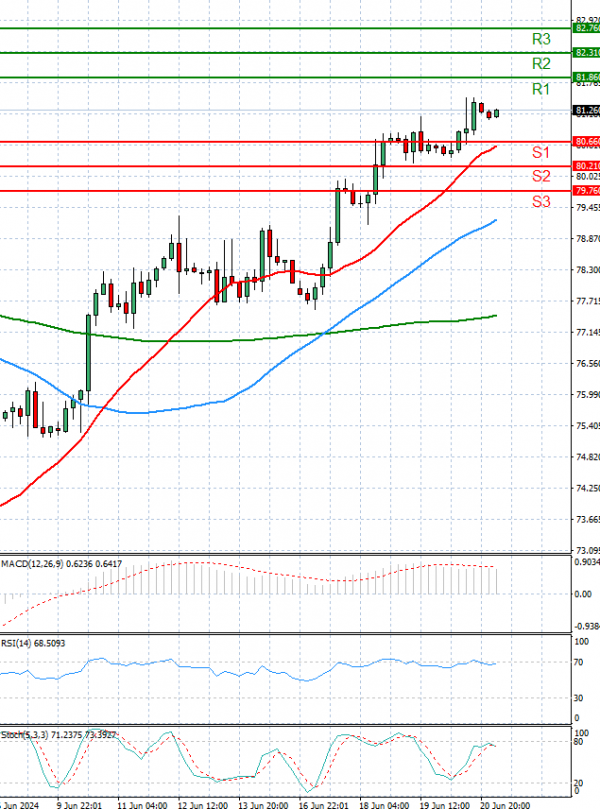 Crude Oil Analysis Technical analysis 21/06/2024