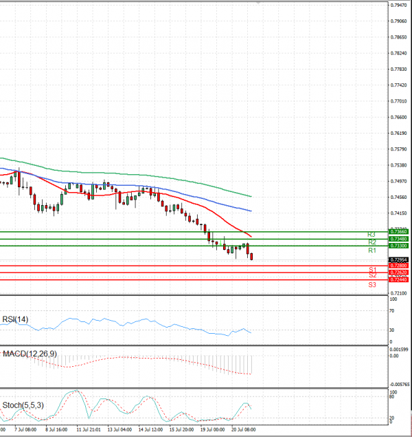 Australian Dollar - Dollar Analysis Technical analysis 21/07/2021