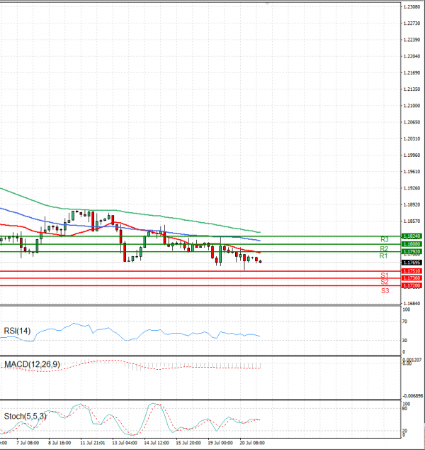 Euro - Dollar Analysis Technical analysis 21/07/2021