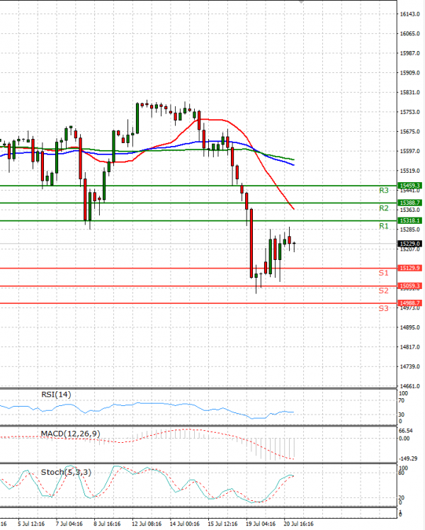 Ger 30 Index Analysis Technical analysis 21/07/2021