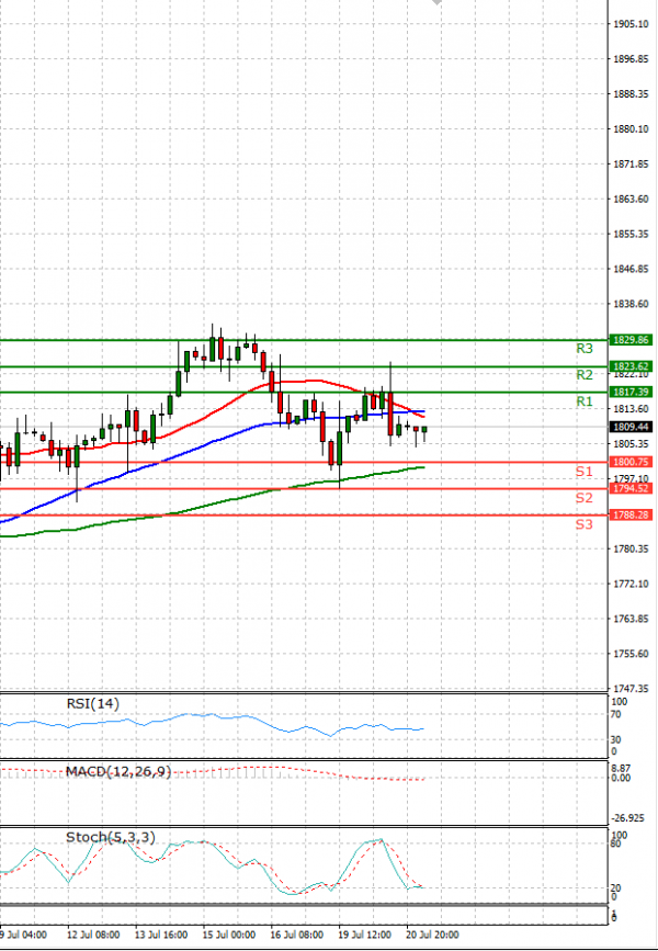 Gold - Usd Dollar Analysis Technical analysis 21/07/2021
