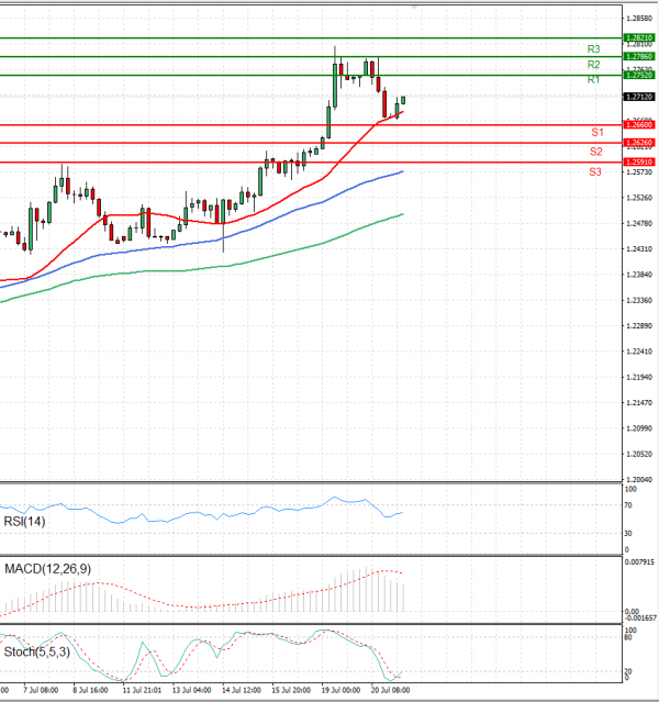 Dollar - Canadian Dollar Analysis Technical analysis 21/07/2021