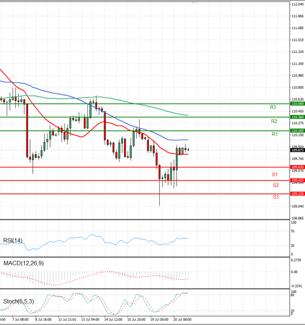 Dollar - Japanese Yen Analysis Analysis Technical analysis 21/07/2021