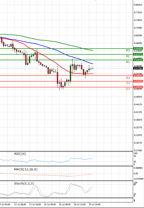 Dollar - Turkish Lira Analysis Technical analysis 21/07/2021