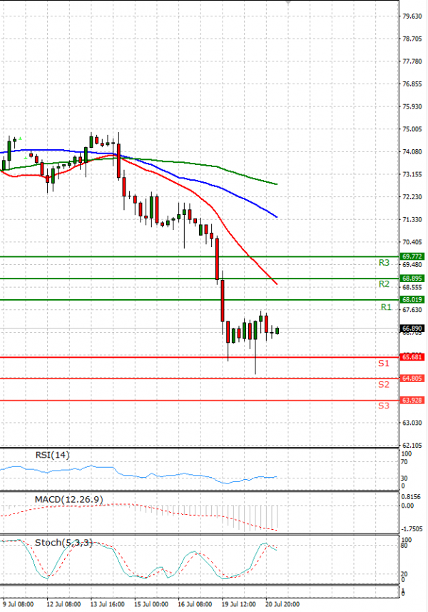 Crude Oil Analysis Technical analysis 21/07/2021