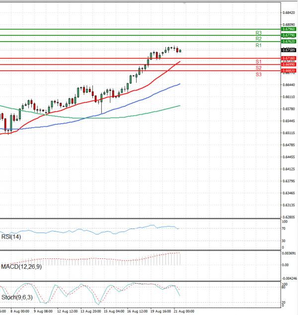 Australian Dollar - Dollar Analysis Technical analysis 21/08/2024