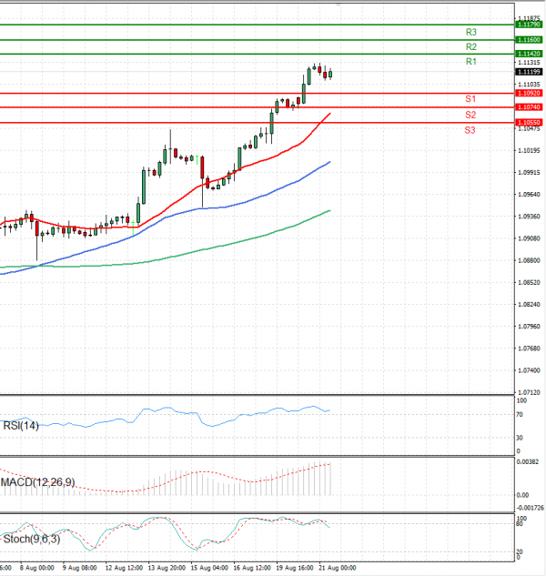 Euro - Dollar Analysis Technical analysis 21/08/2024