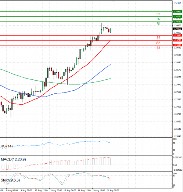 Pound - US Dollar Analysis Technical analysis 21/08/2024