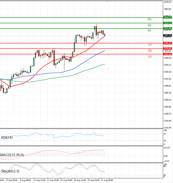 Gold - Usd Dollar Analysis Technical analysis 21/08/2024