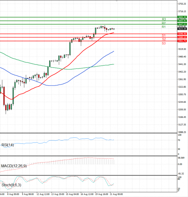 USA500 Analysis Technical analysis 21/08/2024