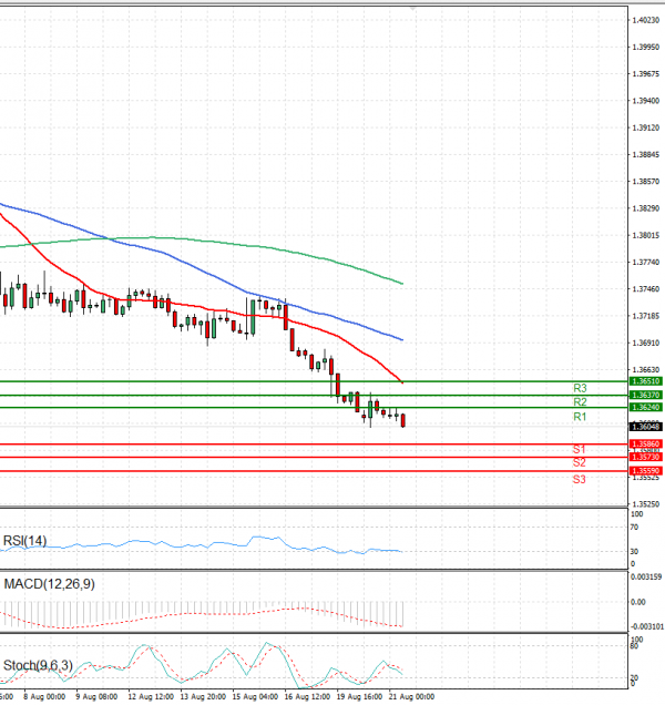 Dollar - Canadian Dollar Analysis Technical analysis 21/08/2024
