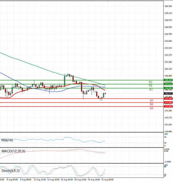 Dollar - Japanese Yen Analysis Analysis Technical analysis 21/08/2024