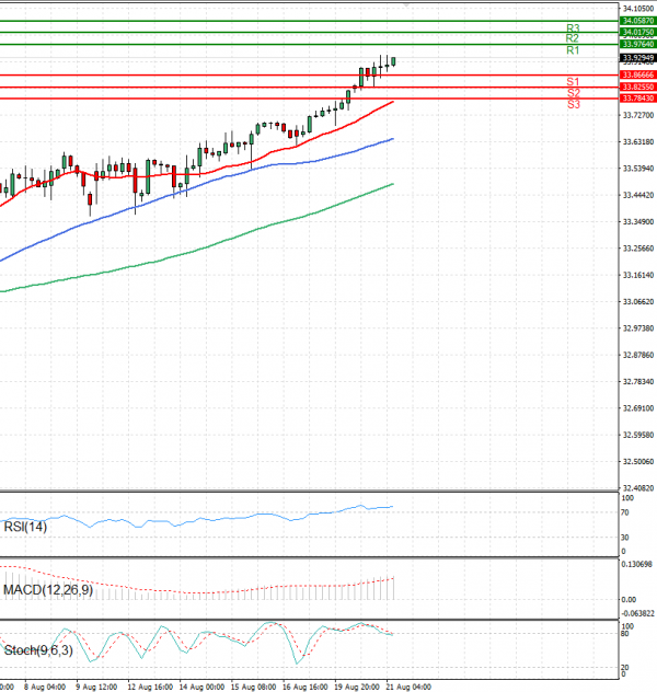 Dollar - Turkish Lira Analysis Technical analysis 21/08/2024