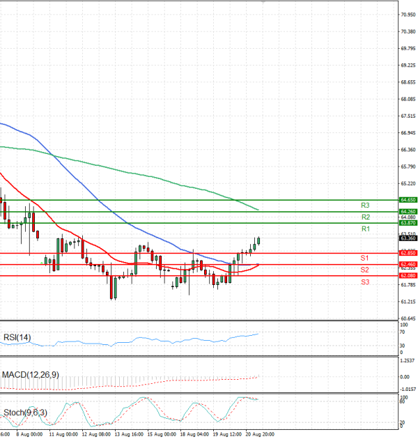Crude Oil Analysis Technical analysis 21/08/2025