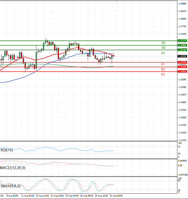 Euro - Dollar Analysis Technical analysis 21/08/2025