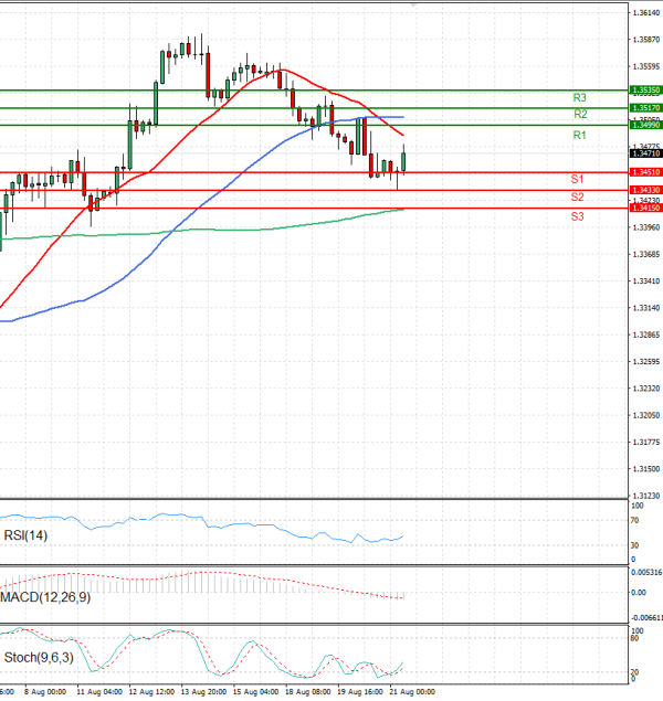 Pound - US Dollar Analysis Technical analysis 21/08/2025