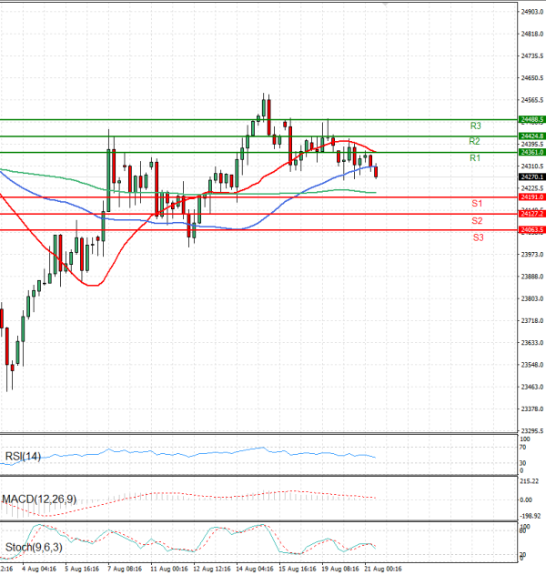 Ger 40 Index Analysis Technical analysis 21/08/2025