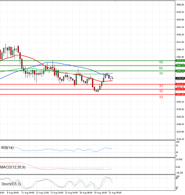 Gold - Usd Dollar Analysis Technical analysis 21/08/2025
