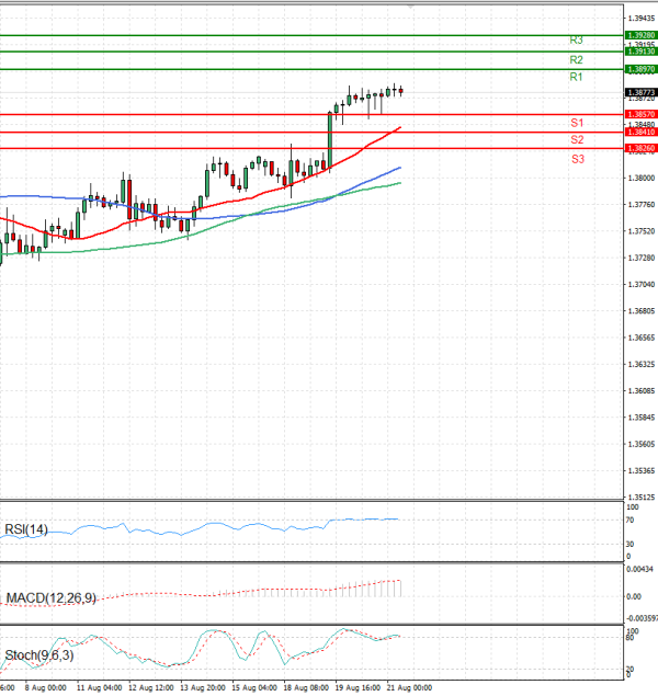 Dollar - Canadian Dollar Analysis Technical analysis 21/08/2025