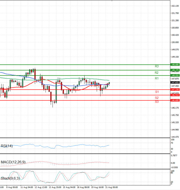 Dollar - Japanese Yen Analysis Analysis Technical analysis 21/08/2025
