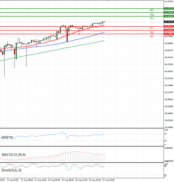 Dollar - Turkish Lira Analysis Technical analysis 21/08/2025