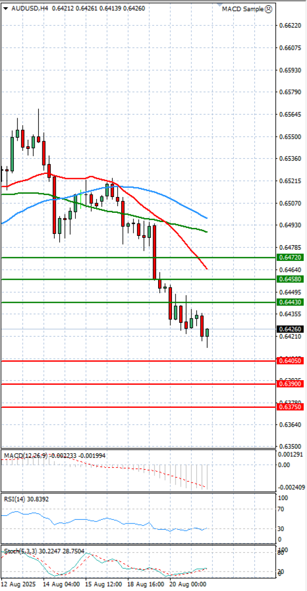 Australian Dollar - Dollar Analysis Technical analysis 21/08/2025
