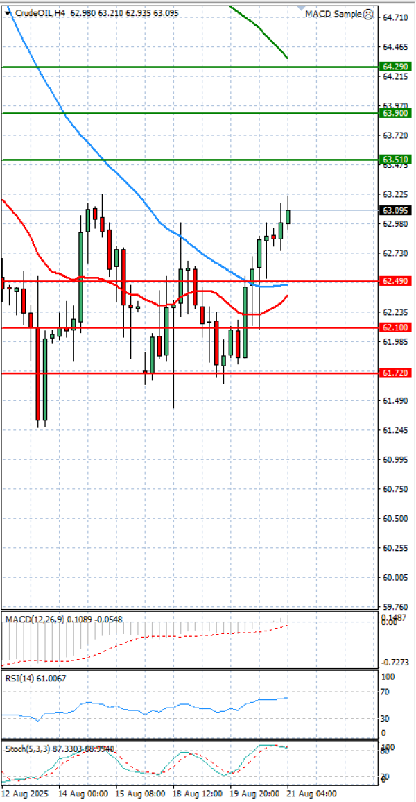 Crude Oil Analysis Technical analysis 21/08/2025