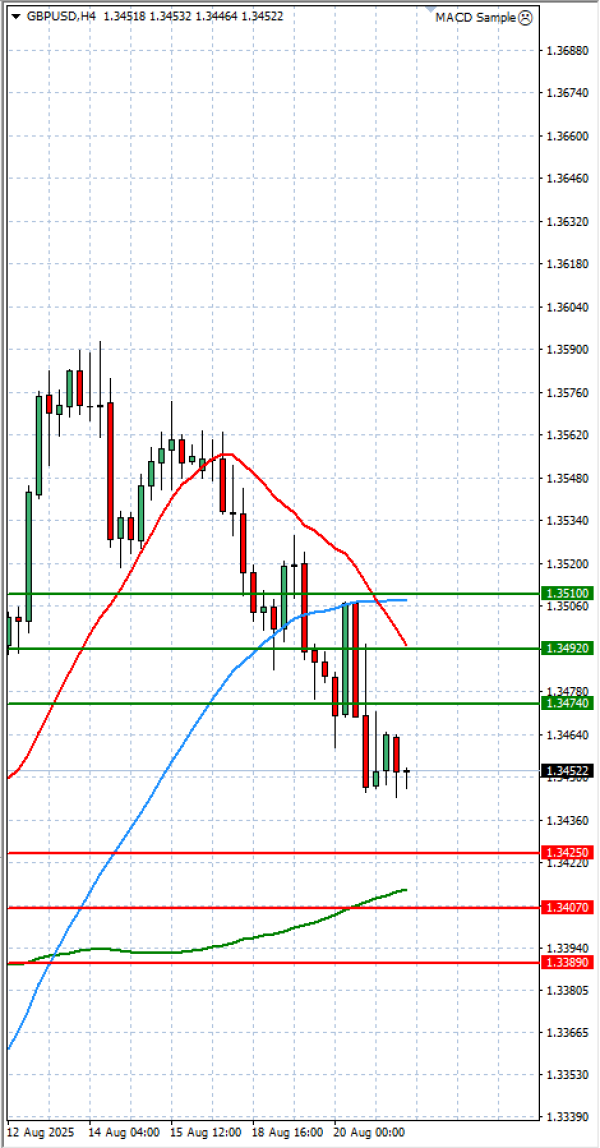 Pound - US Dollar Analysis Technical analysis 21/08/2025