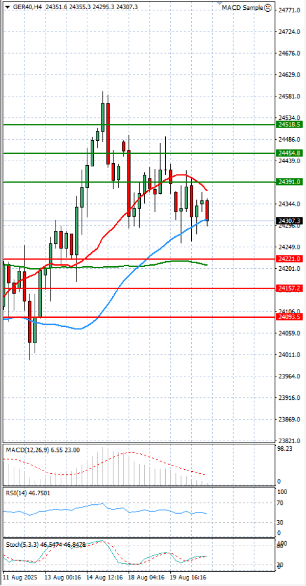 Ger 40 Index Analysis Technical analysis 21/08/2025