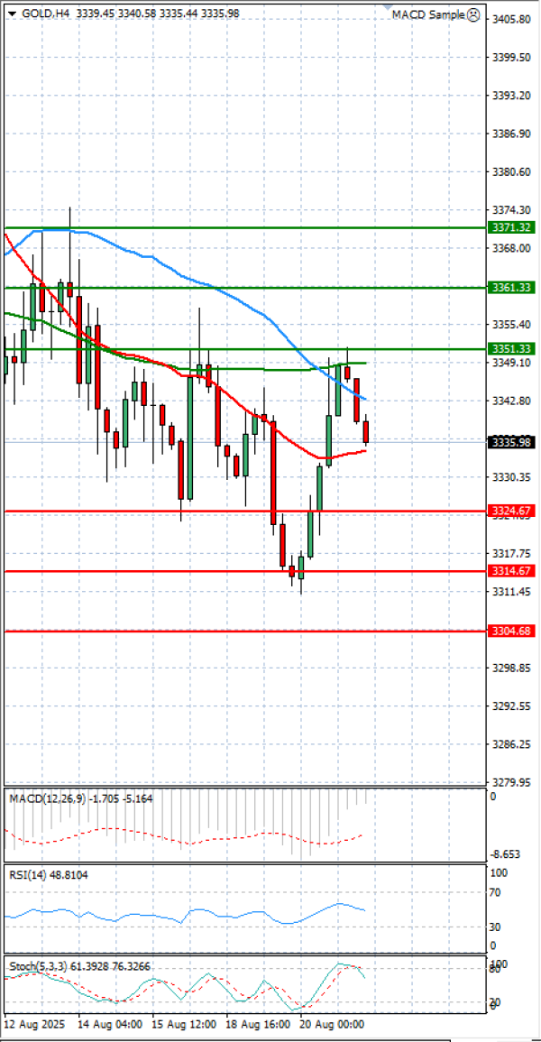 Gold - Usd Dollar Analysis Technical analysis 21/08/2025