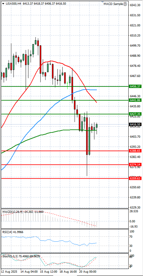 USA500 Analysis Technical analysis 21/08/2025