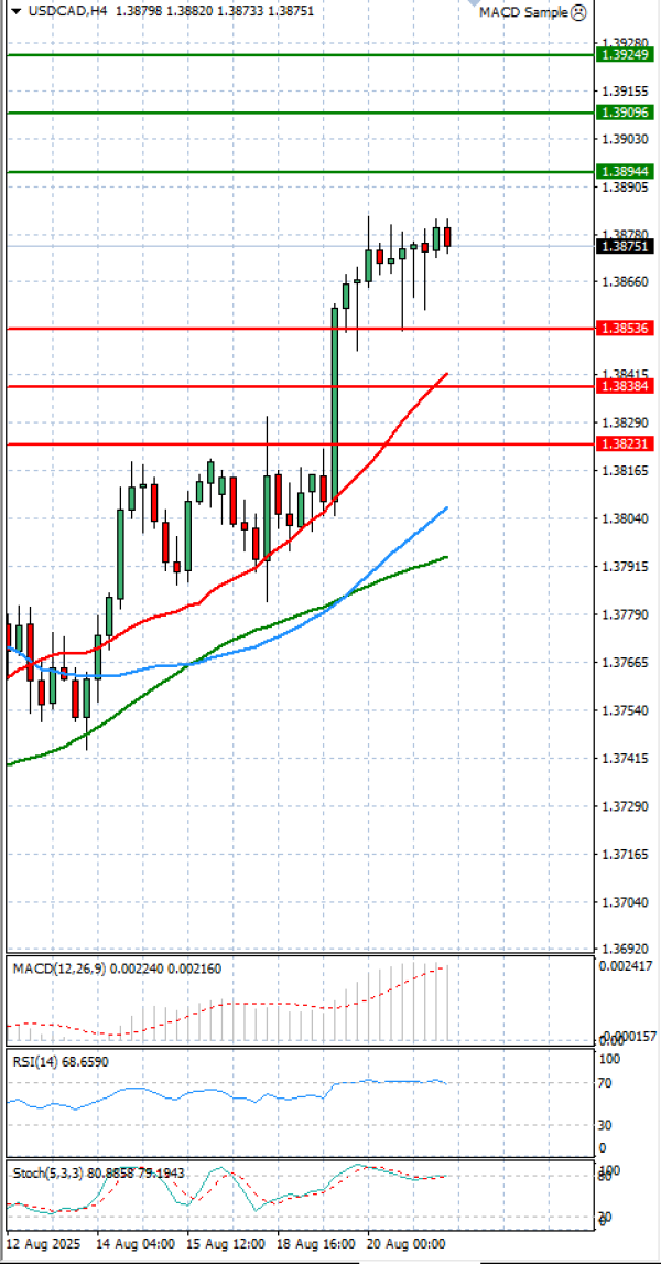 Dollar - Canadian Dollar Analysis Technical analysis 21/08/2025