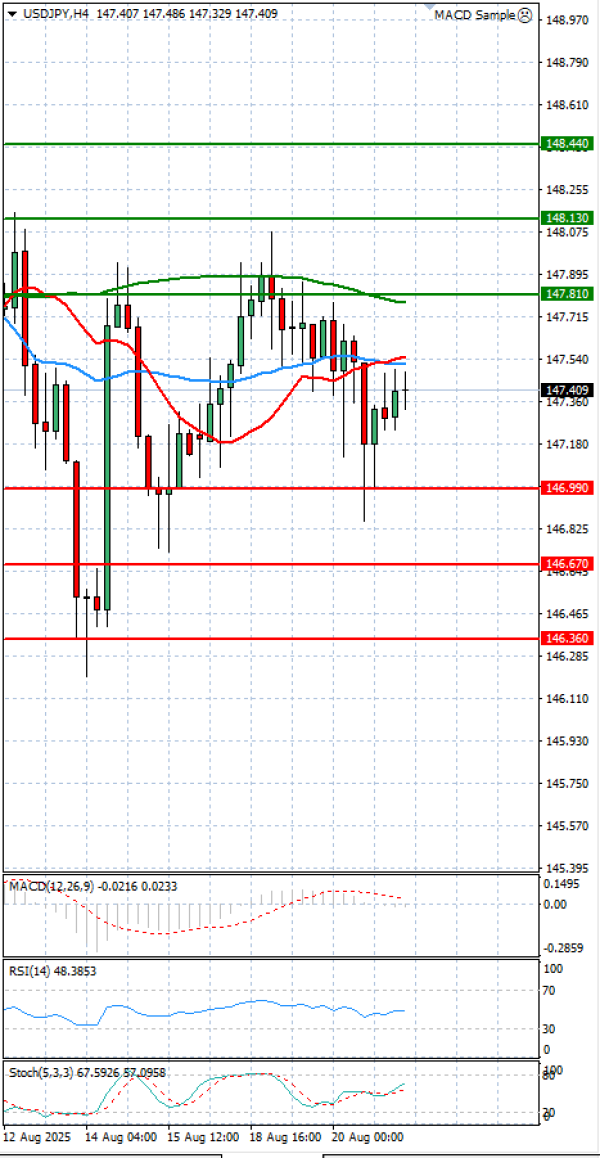Dollar - Japanese Yen Analysis Analysis Technical analysis 21/08/2025