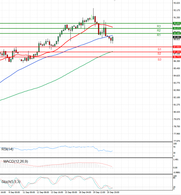 Crude Oil Analysis Technical analysis 21/09/2023