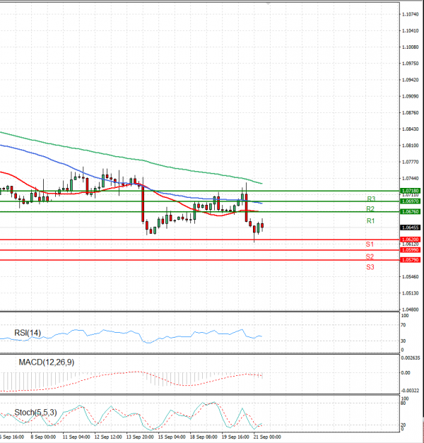 Euro - Dollar Analysis Technical analysis 21/09/2023