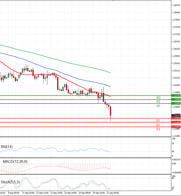 Pound - US Dollar Analysis Technical analysis 21/09/2023