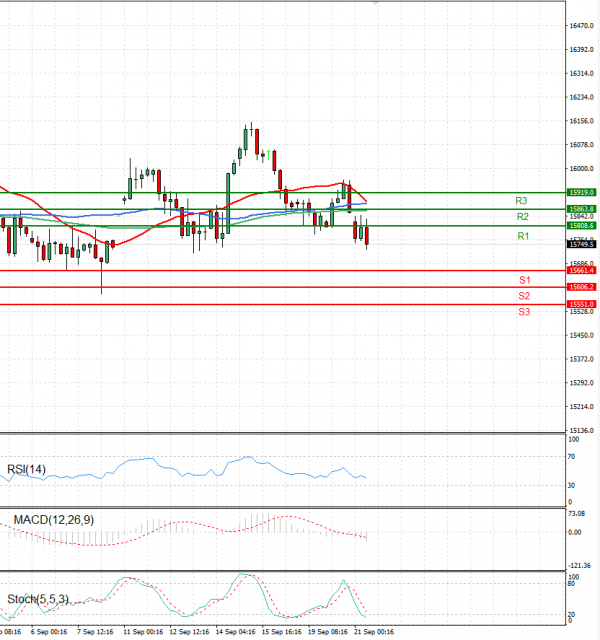 Ger 40 Index Analysis Technical analysis 21/09/2023