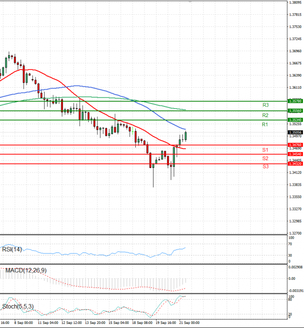 Dollar - Canadian Dollar Analysis Technical analysis 21/09/2023