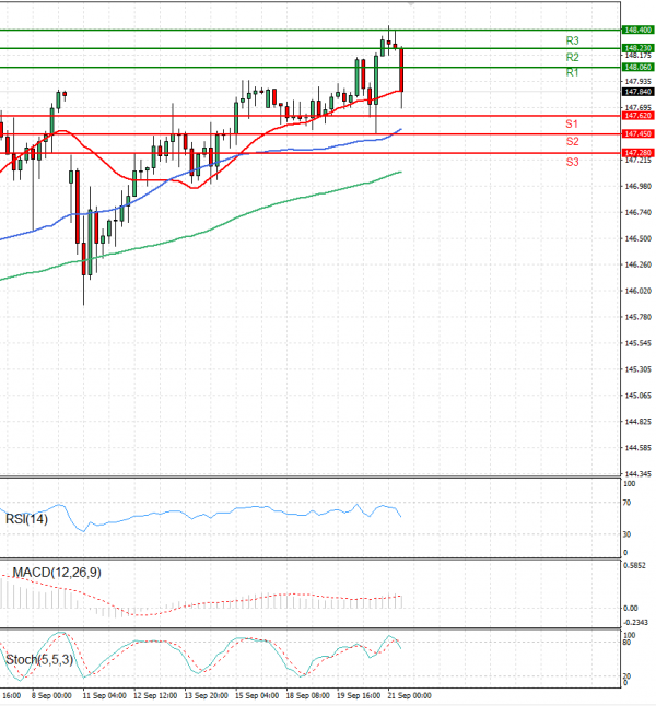Dollar - Japanese Yen Analysis Analysis Technical analysis 21/09/2023