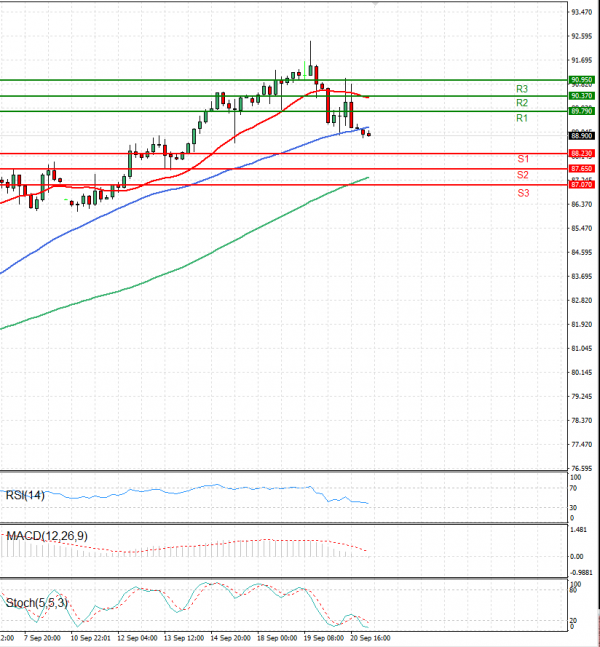 Crude Oil Analysis Technical analysis 21/09/2023