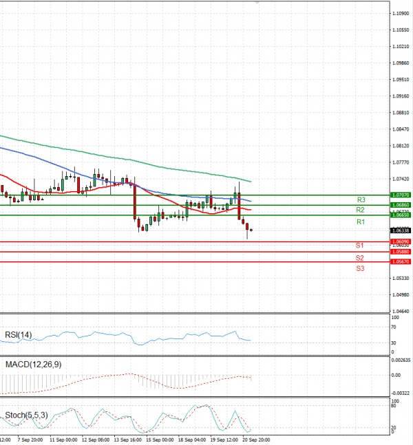 Euro - Dollar Analysis Technical analysis 21/09/2023