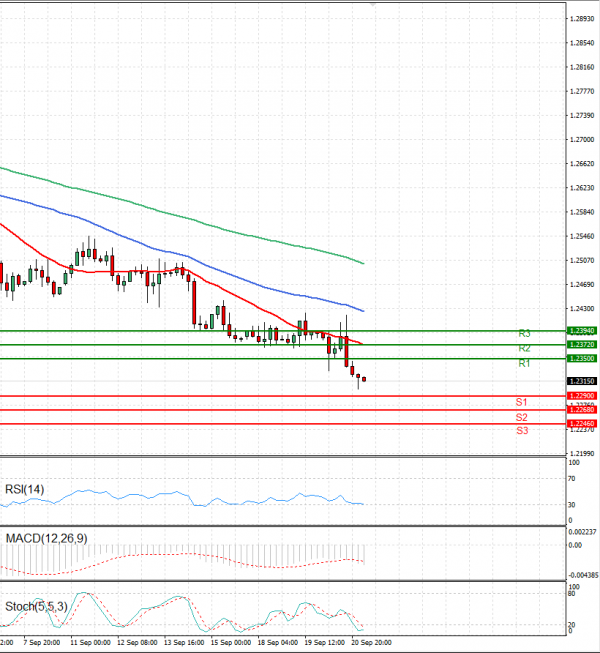 Pound - US Dollar Analysis Technical analysis 21/09/2023