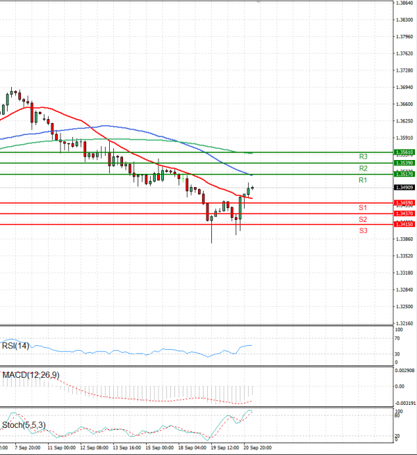 Dollar - Canadian Dollar Analysis Technical analysis 21/09/2023